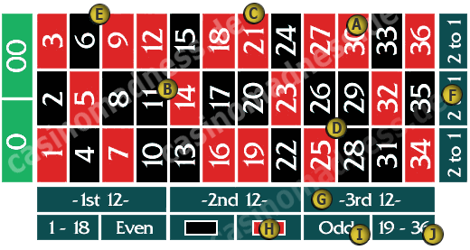 Roulette Betting Layout